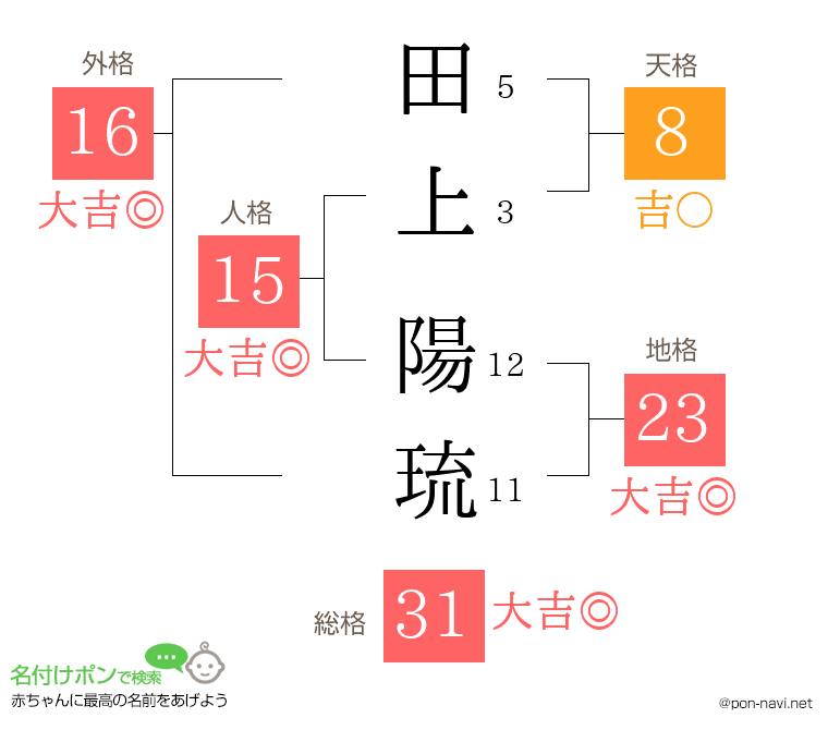 田上 陽琉さんの姓名判断結果