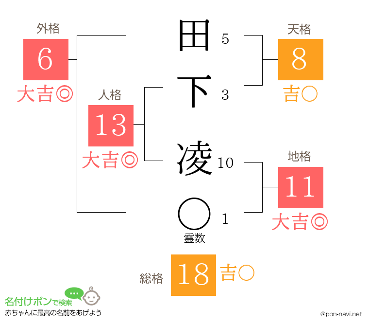 田下 凌さんの姓名判断結果