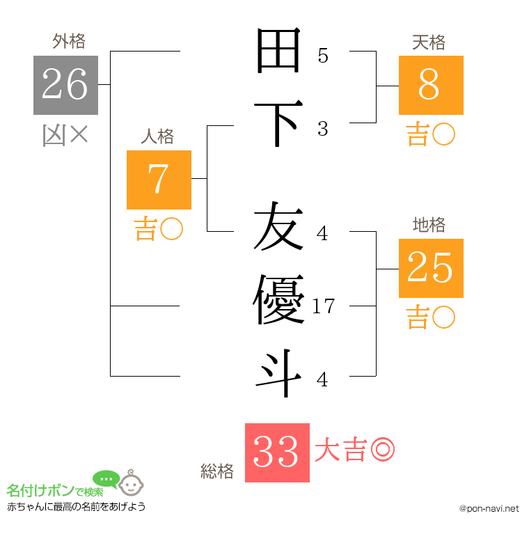 田下 友優斗さんの姓名判断結果