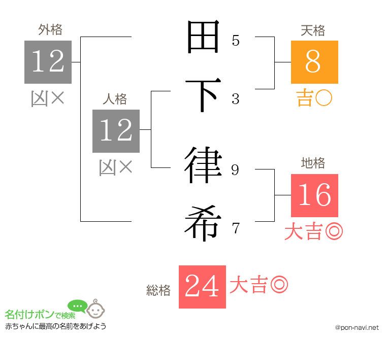 田下 律希さんの姓名判断結果