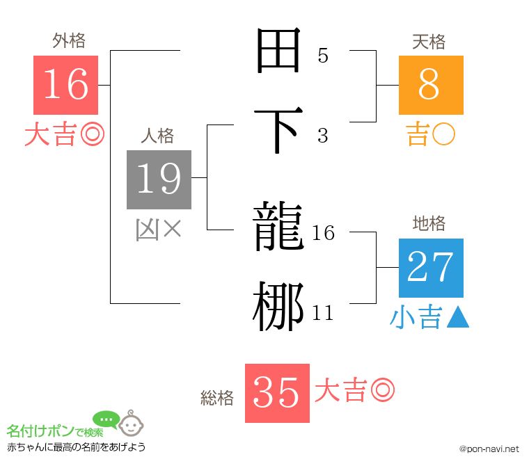 田下 龍梛さんの姓名判断結果