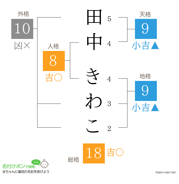 田中 きわこさんの姓名判断結果