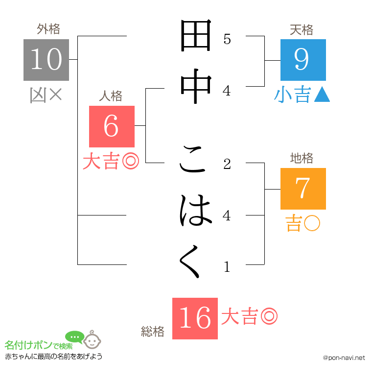 田中 こはくさんの姓名判断結果