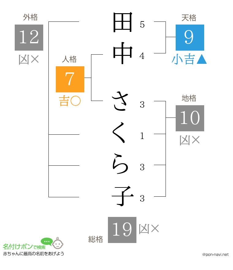 田中 さくら子さんの姓名判断結果