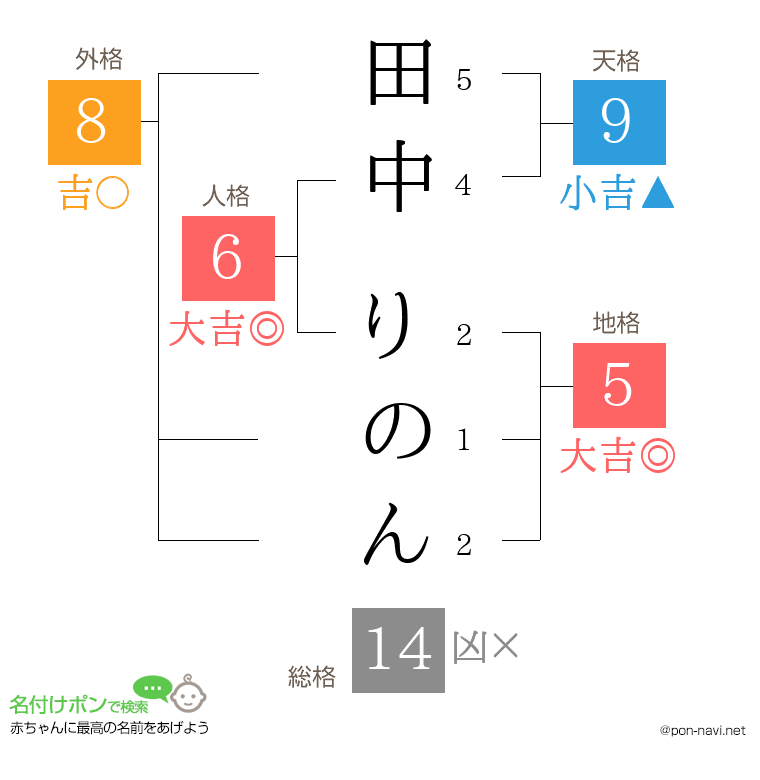 田中 りのんさんの姓名判断結果