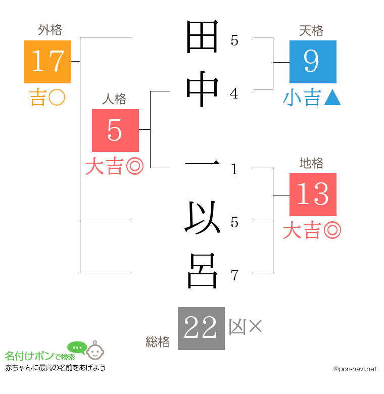 田中 一以呂さんの姓名判断結果
