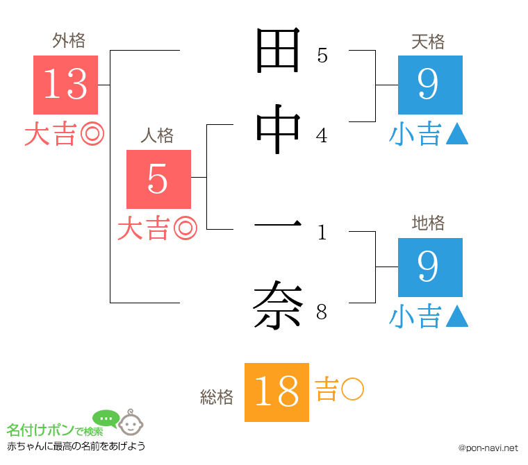 田中 一奈さんの姓名判断結果