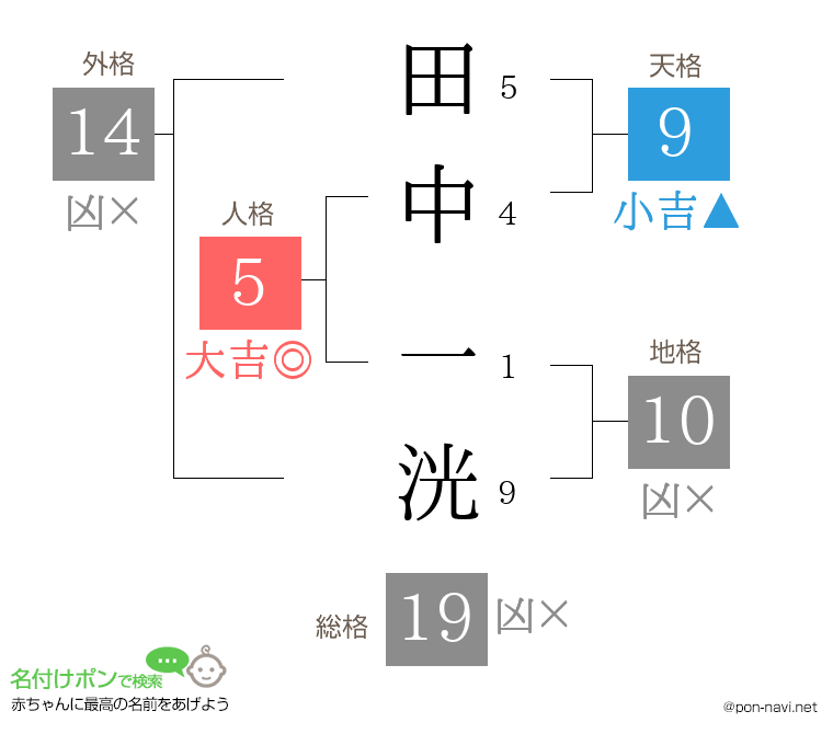 田中 一洸さんの姓名判断結果