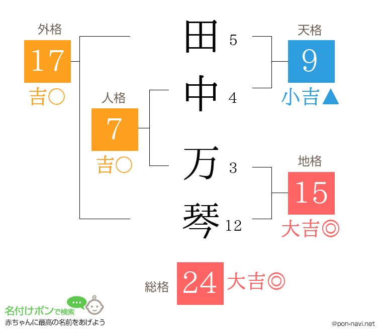 田中 万琴さんの姓名判断結果