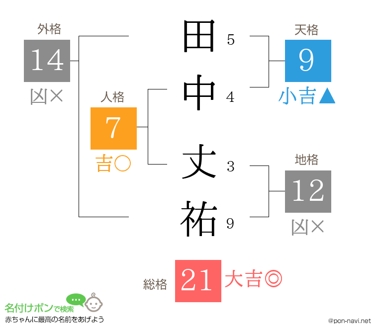 田中 丈祐さんの姓名判断結果
