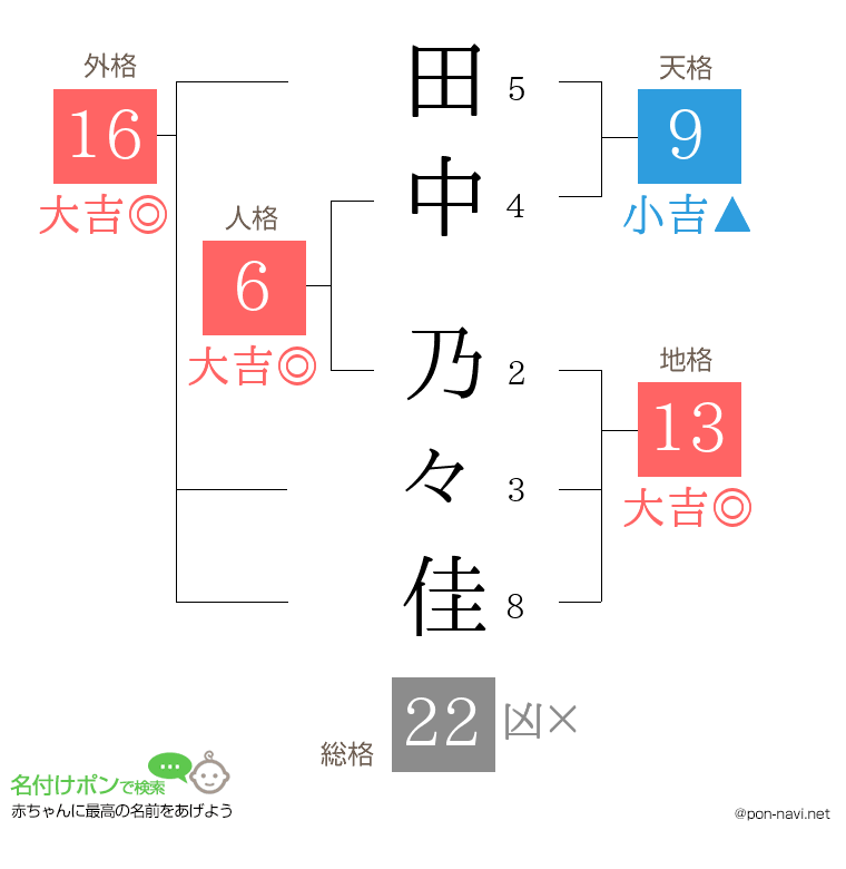 田中 乃々佳さんの姓名判断結果