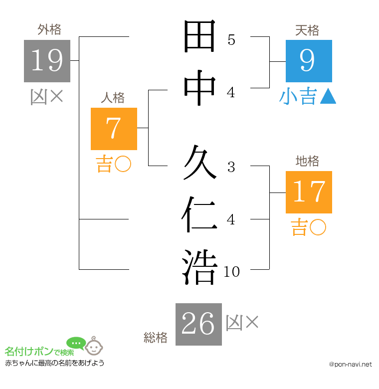田中 久仁浩さんの姓名判断結果