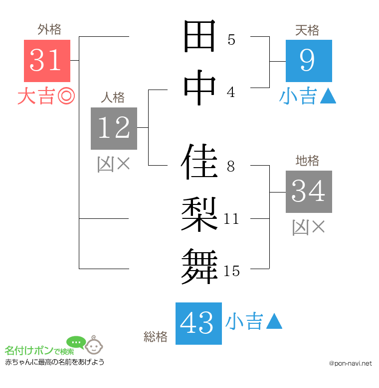 田中 佳梨舞さんの姓名判断結果