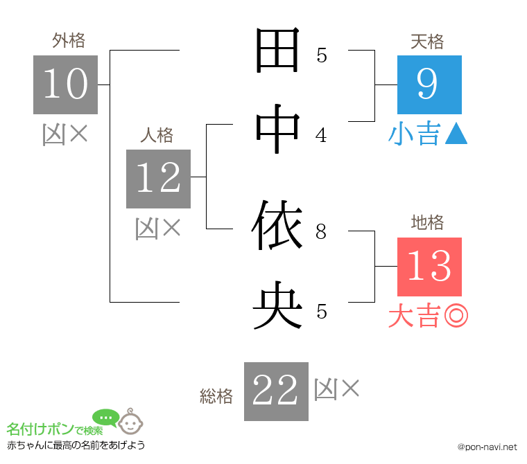 田中 依央さんの姓名判断結果
