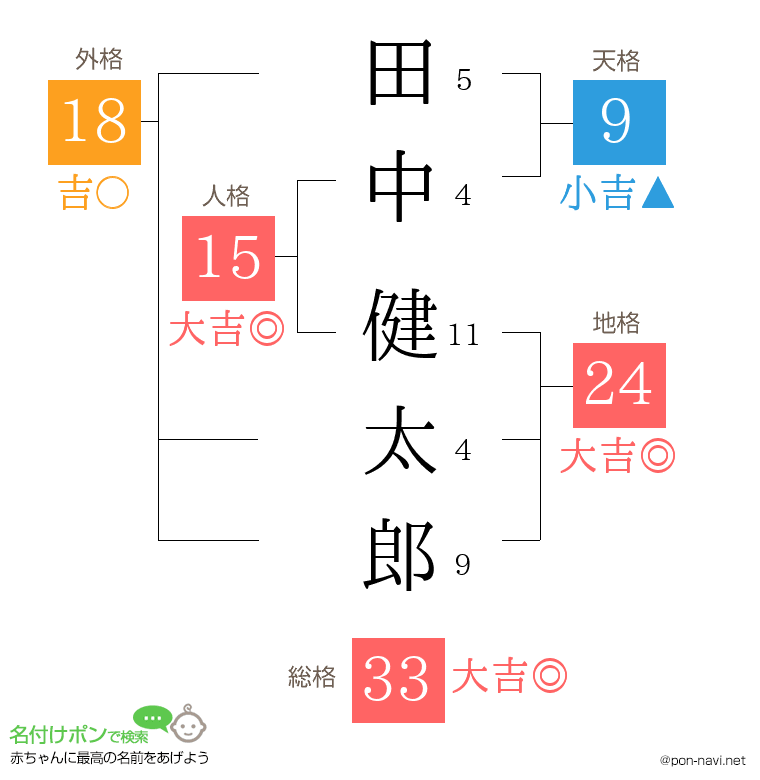 田中 健太郎さんの姓名判断結果