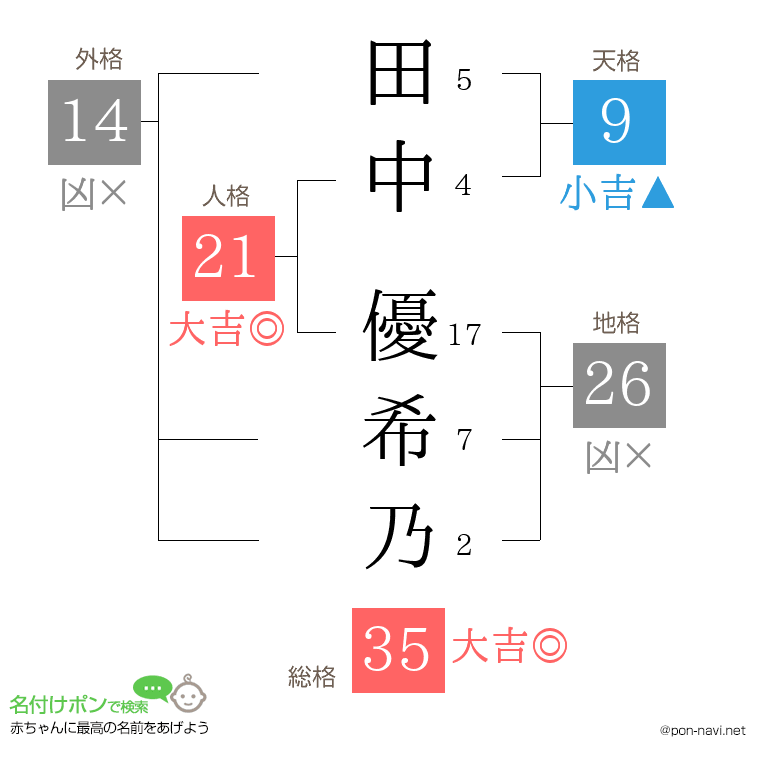 田中 優希乃さんの姓名判断結果