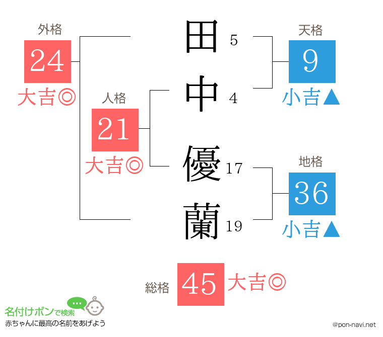 田中 優蘭さんの姓名判断結果