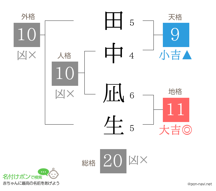 田中 凪生さんの姓名判断結果