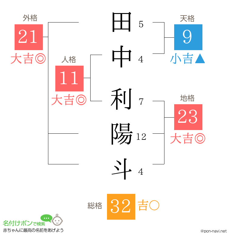 田中 利陽斗さんの姓名判断結果