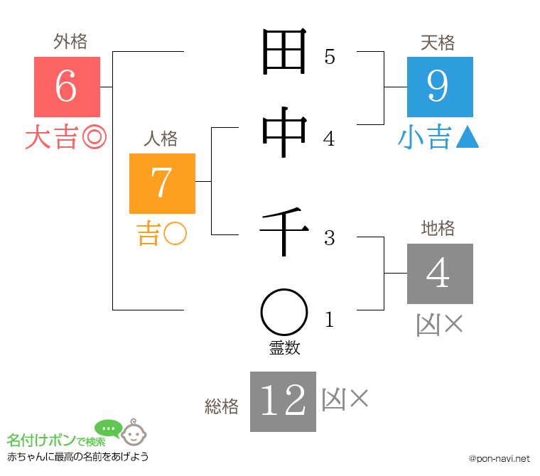 田中 千さんの姓名判断結果