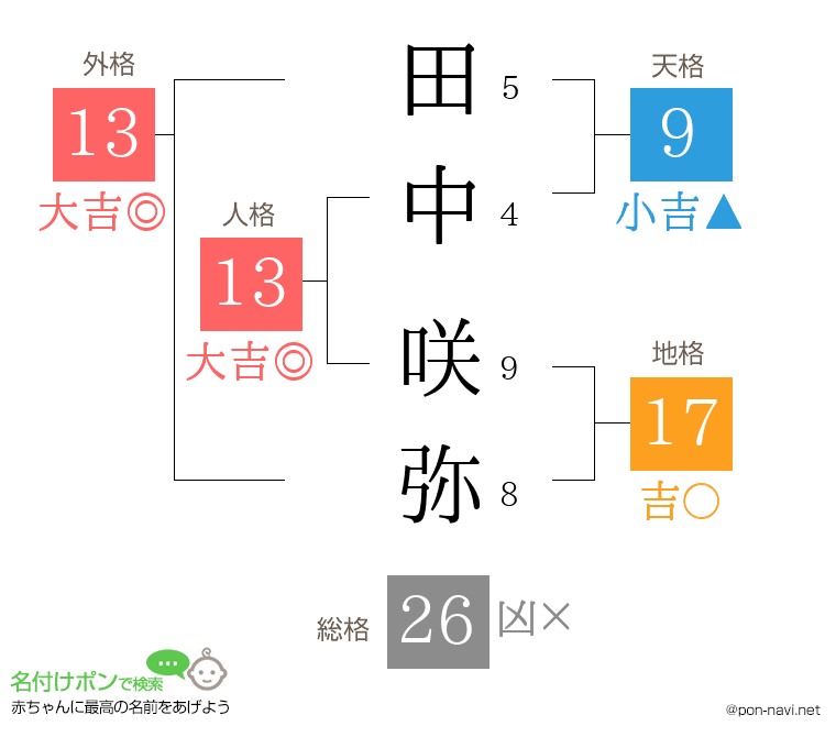 田中 咲弥さんの姓名判断結果