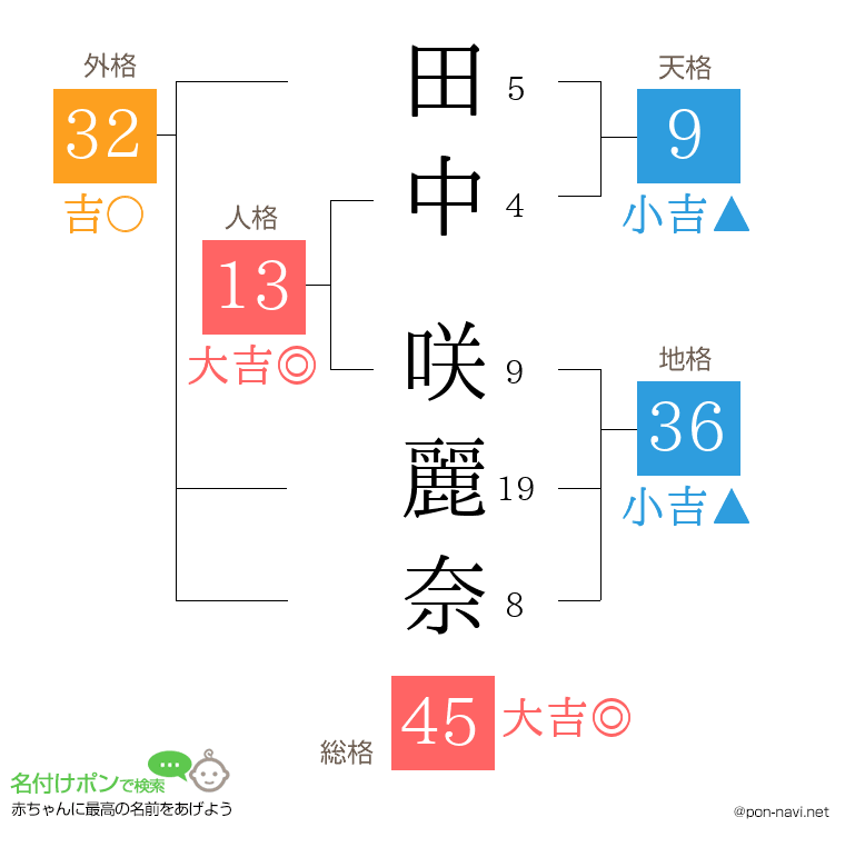 田中 咲麗奈さんの姓名判断結果