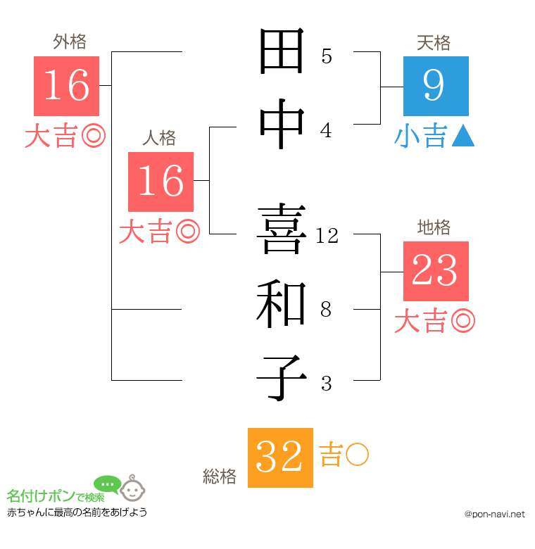 田中 喜和子さんの姓名判断結果