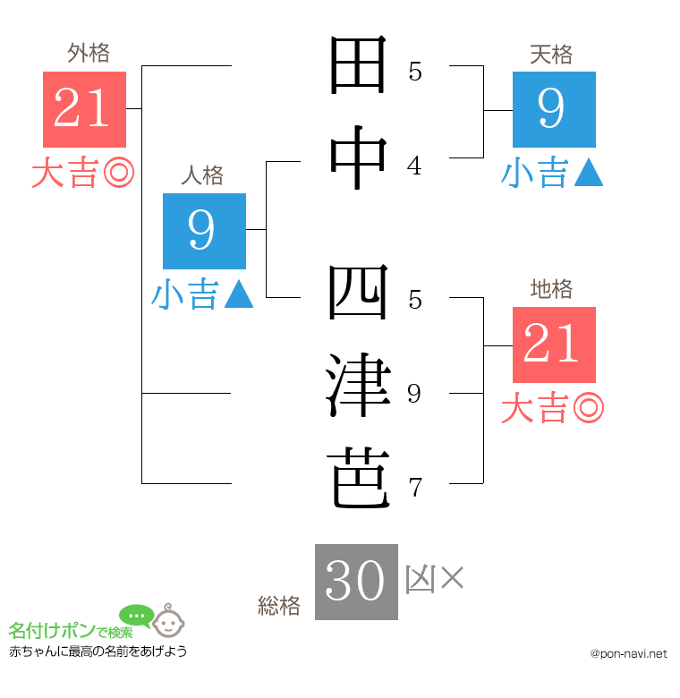 田中 四津芭さんの姓名判断結果