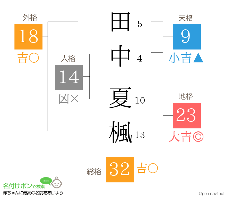 田中 夏楓さんの姓名判断結果