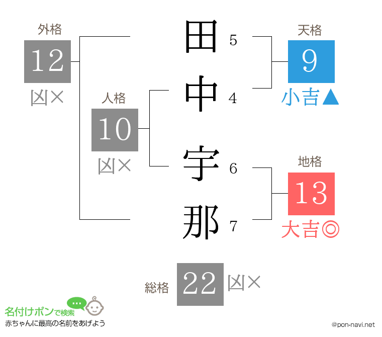 田中 宇那さんの姓名判断結果