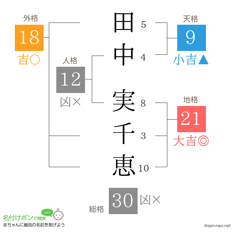 田中 実千恵さんの姓名判断結果