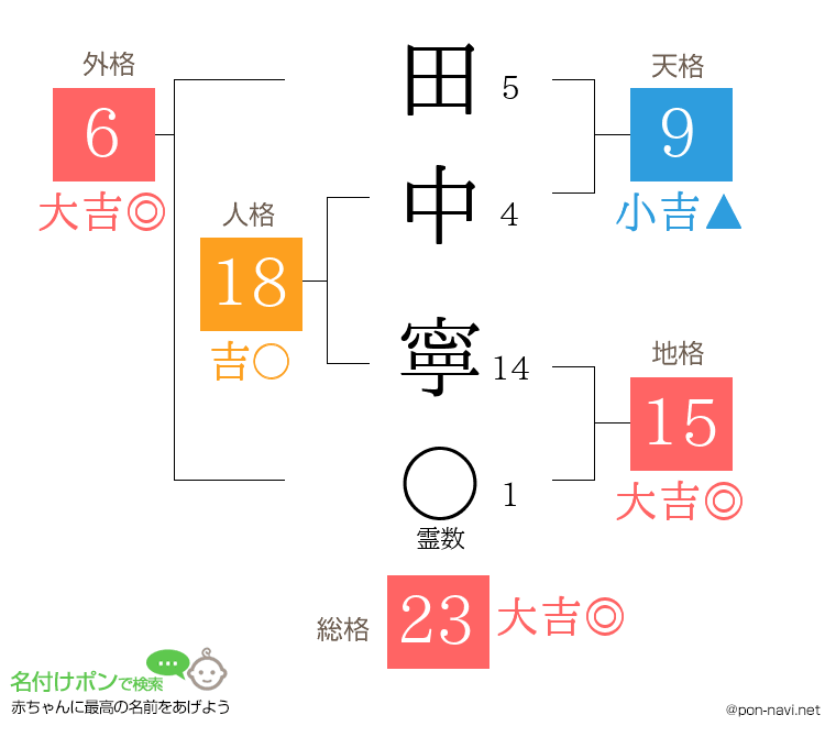 田中 寧さんの姓名判断結果