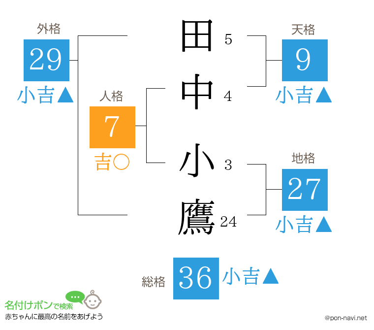 田中 小鷹さんの姓名判断結果