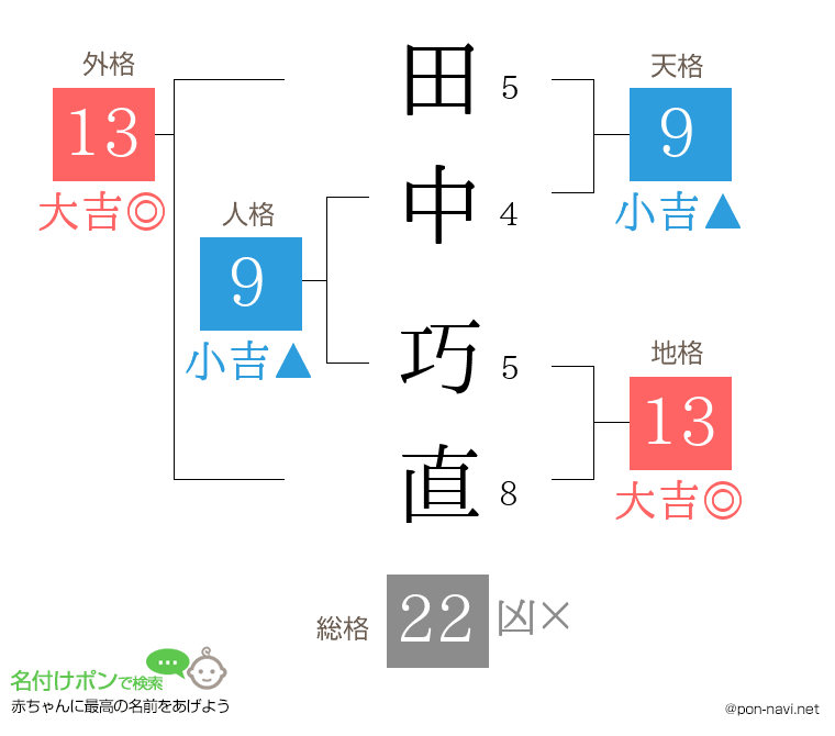 田中 巧直さんの姓名判断結果