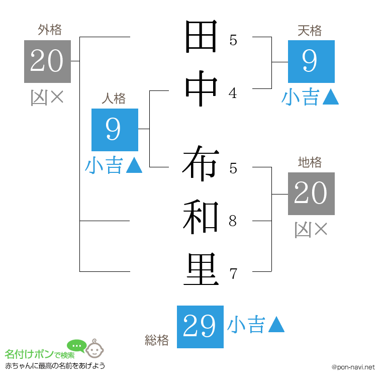 田中 布和里さんの姓名判断結果
