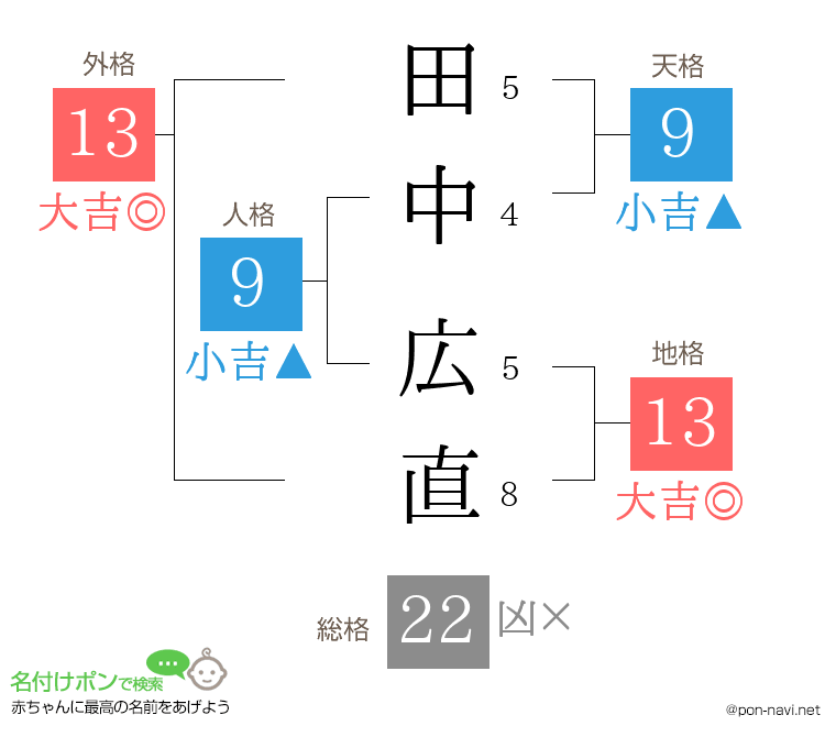 田中 広直さんの姓名判断結果