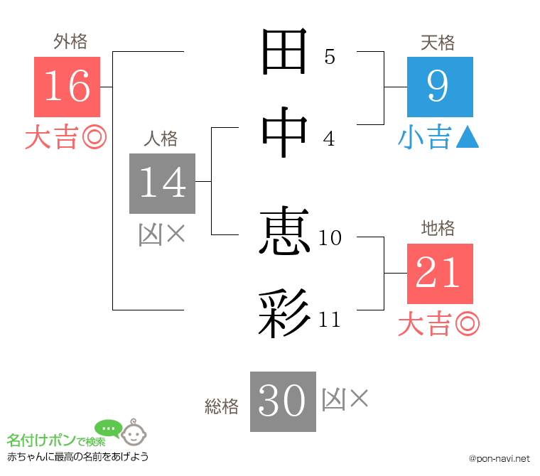 田中 恵彩さんの姓名判断結果