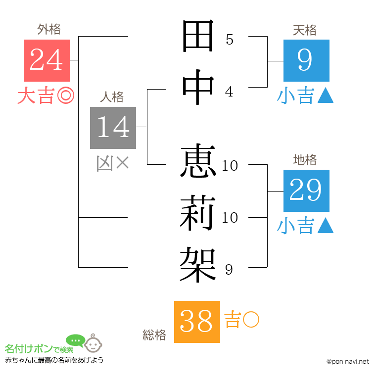 田中 恵莉架さんの姓名判断結果