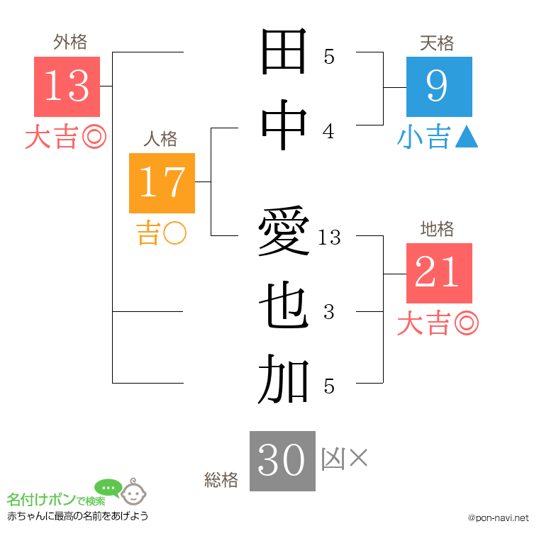 田中 愛也加さんの姓名判断結果