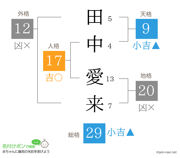 田中 愛来さんの姓名判断結果
