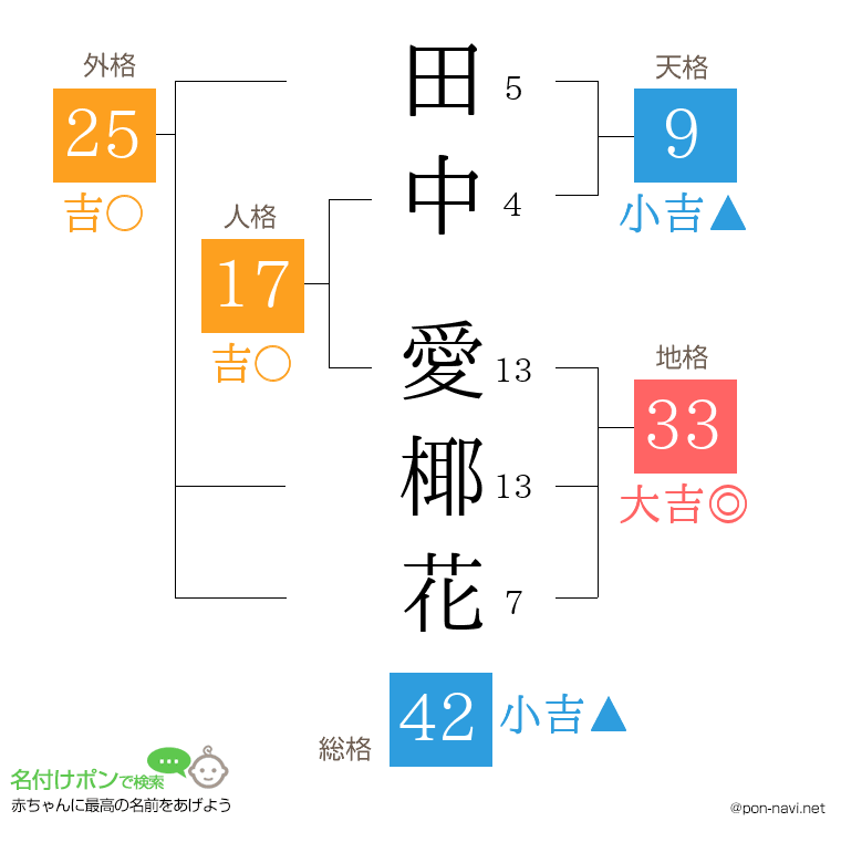 田中 愛椰花さんの姓名判断結果