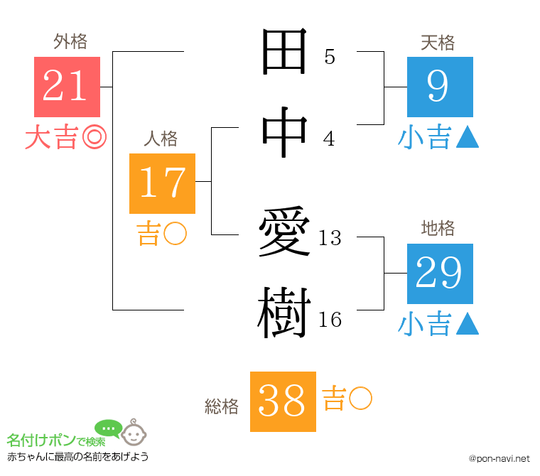 田中 愛樹さんの姓名判断結果