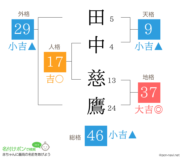 田中 慈鷹さんの姓名判断結果