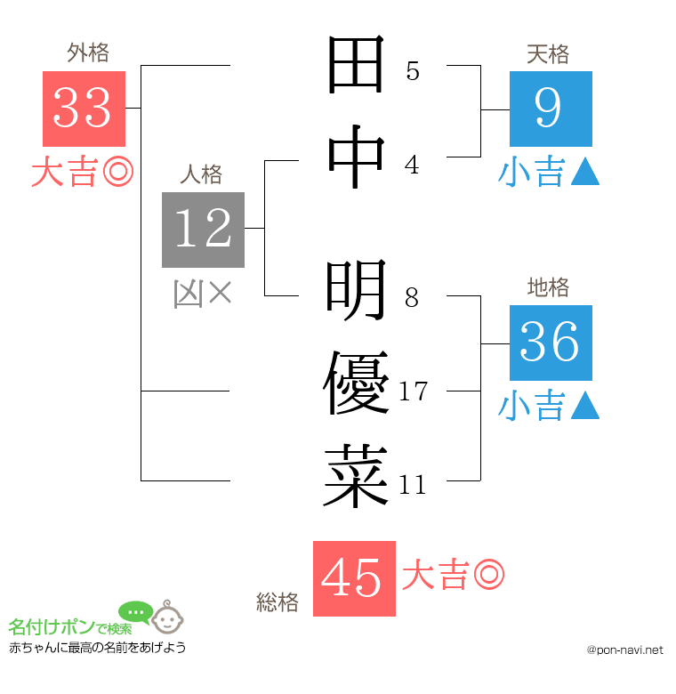 田中 明優菜さんの姓名判断結果