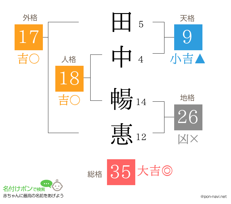 田中 暢惠さんの姓名判断結果