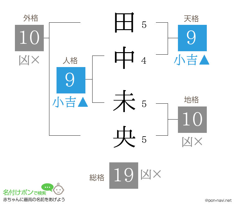田中 未央さんの姓名判断結果