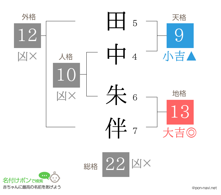田中 朱伴さんの姓名判断結果