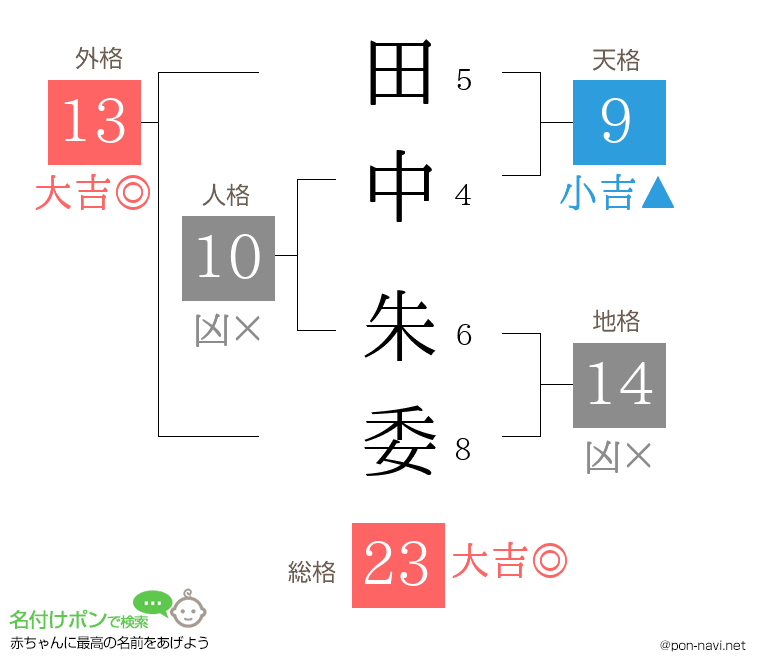 田中 朱委さんの姓名判断結果