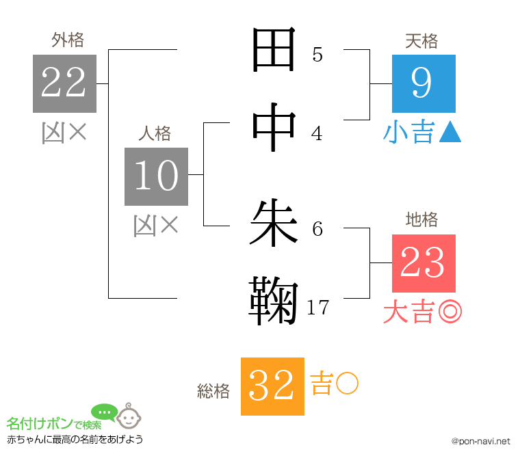 田中 朱鞠さんの姓名判断結果