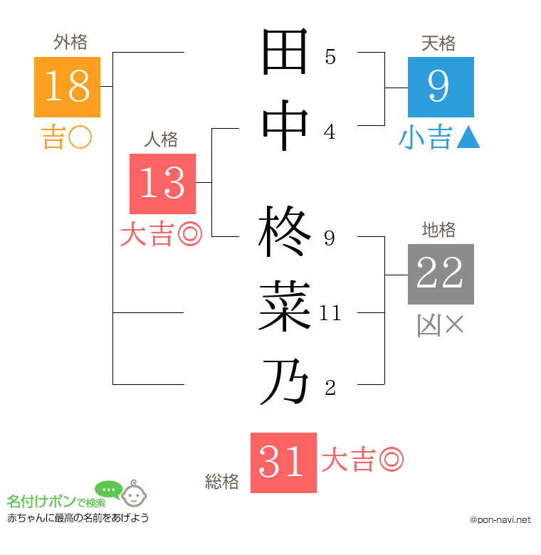 田中 柊菜乃さんの姓名判断結果